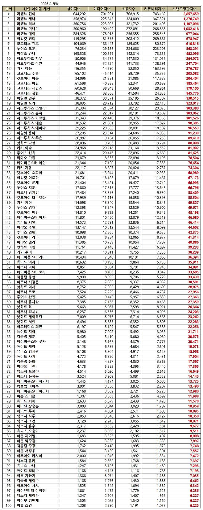 1위 리센느 원이, 2위 리센느 제나, 3위 리센느 리브