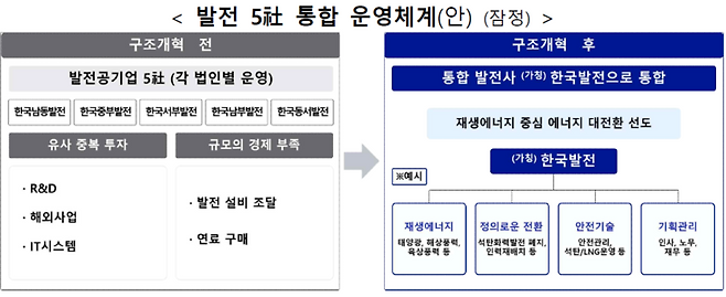 ▲발전 5사의 통합 방안. 자료=정부