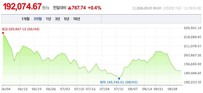 오늘 금시세, 국제 금가격, 금값추이 ©신한은행