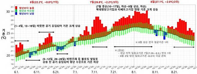 2026년 여름철 일별 전국 평균기온 시계열. 기상청 제공