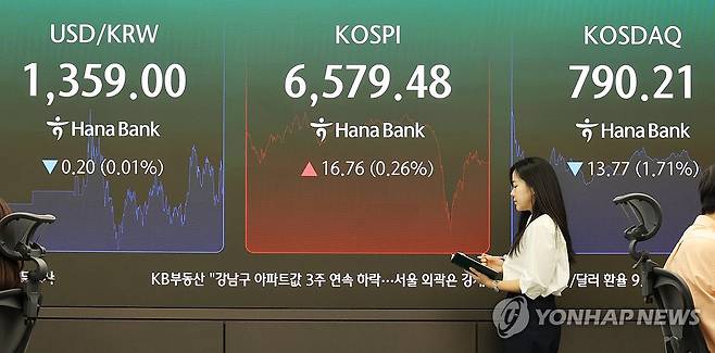 코스피, 6,500대 강보합 마감...환율은 하락 (서울=연합뉴스) 최재구 기자 = 3일 서울 중구 하나은행 본점에서 직원들이 증시와 환율을 모니터 하고 있다. 이날 코스피는 전장보다 16.76포인트(0.26%) 오른 6,579.48에 거래를 종료했다. 원/달러 환율은 9.4원 내린 1,359.3원으로 장을 마쳤다. 2026.9.3 jjaeck9@yna.co.kr