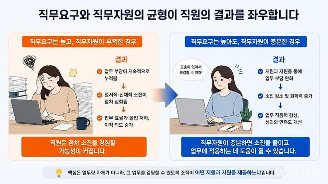 직무요구-자원 모델에서는 필요한 지원이 충분하면 업무 적응과 소진 예방에 도움이 될 수 있다고 말한다. 챗지피티 생성.