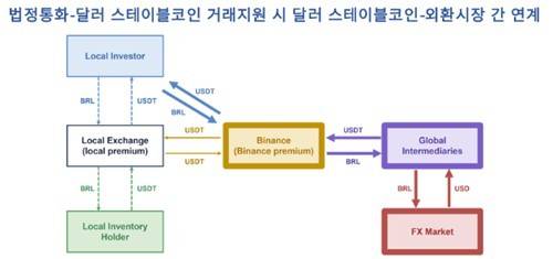 법정통화-달러 스테이블코인 거래지원 시 달러스테이블코인-외환시장 간 연계 구조도. 사진=한국은행