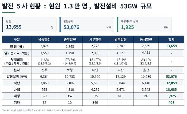 5개 발전사 통합으로 새롭게 태어나는 한국발전이 본사 인력을 줄이고 줄인 인력을 지역재생본부에 배치한다. /기후에너지환경부