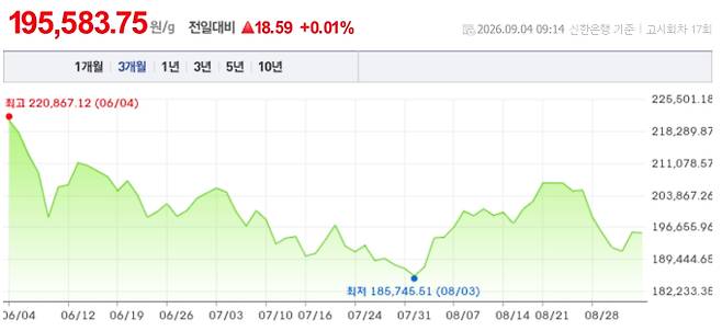 오늘 금시세, 국제 금가격, 금값추이 ©신한은행