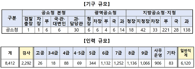 공소청 기구와 인력 규모. 법무부 입법예고 발췌