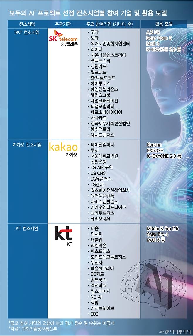 '모두의 AI' 프로젝트 선정 컨소시엄별 참여 기업 및 활용 모델/그래픽=임종철