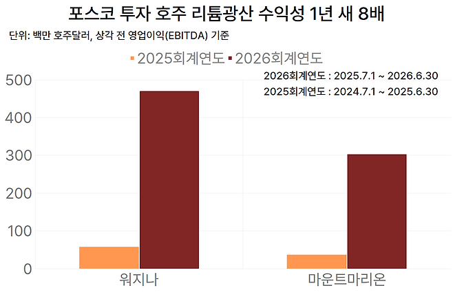 포스코 투자 호주 리튬광산 수익성 1년 새 8배