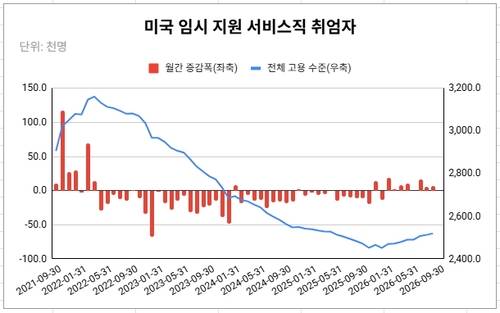 데이터 출처: 미 노동부.