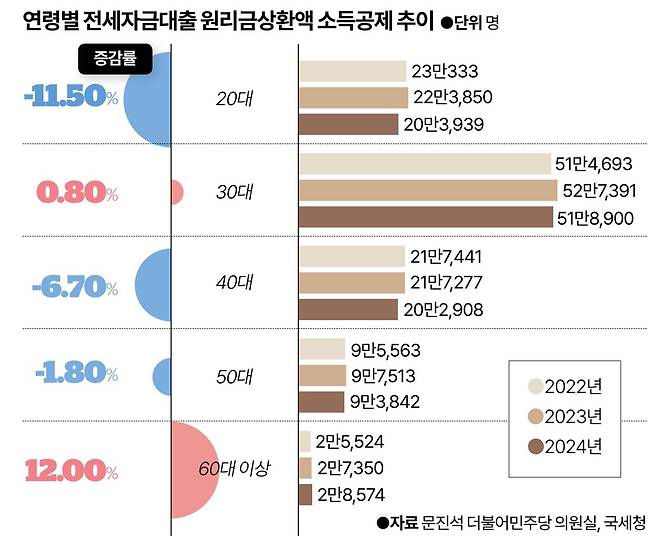 연령별 전세자금대출 원리금상환액 소득공제 추이. 시각물=강준구 기자