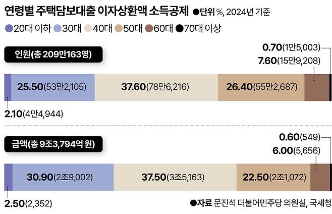 연령별 주택담보대출 이자상환액 소득공제. 시각물=강준구 기자