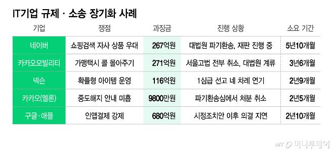 IT기업 규제·소송 장기화 사례/그래픽=이지혜