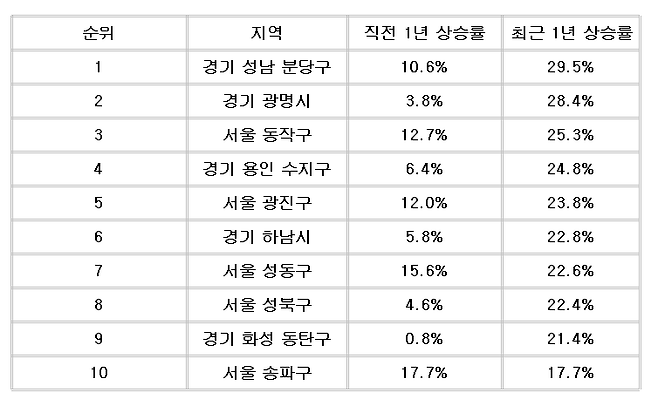 전국 아파트 가격 상승률 상위 10곳.