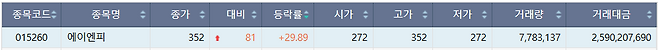 7일 코스피 상한가 종목.(출처=한국거래소)