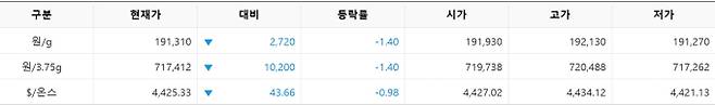 한국거래소(KRX) 금시장 국내 금 시세, 실시간 국제 금값 bnt, 한국거래소 금시세(금값) 1.41% 하락