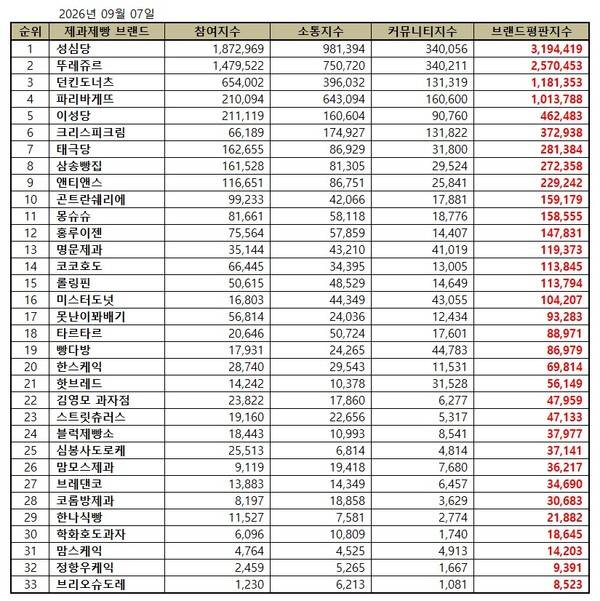 제과제빵 전문점 9월 브랜드평판 빅데이터 분석. 한국기업평판연구소 제공