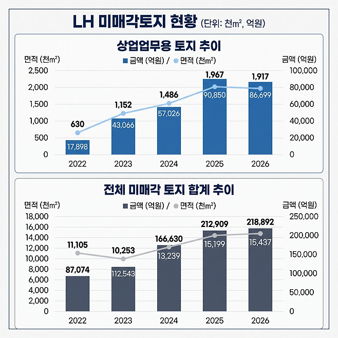 자료 : 국회 예결위 박용갑 의원실, LH