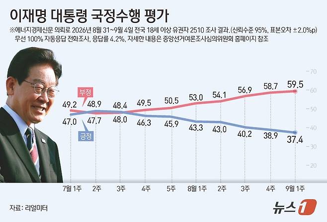 (서울=뉴스1) 양혜림 디자이너 = 리얼미터가 에너지경제신문 의뢰로 지난달 31일부터 4일까지 전국 18세 이상 유권자 2510명을 대상으로 실시해 이날 발표한 이 대통령의 국정수행 평가 조사 결과에 따르면 긍정평가는 전주대비 1.5%포인트(p) 내린 37.4%로 집계됐다.
부정평가는 59.5%로 지난주보다 0.8%p 상승했다. 긍정과 부정 평가의 격차는 22.1%p로 오차범위 밖이다.