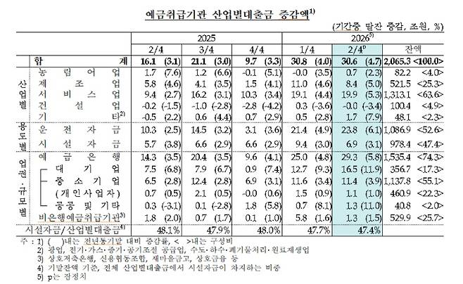 올해 2분기 예금취급기관 산업별대출금. 한국은행 제공