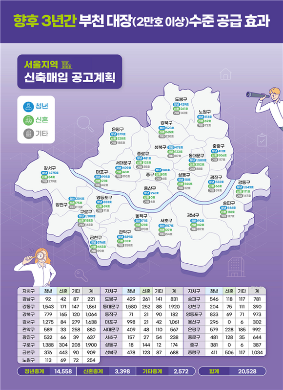 한국토지주택공사(LH)가 서울 도심에 부천 대장지구급 매입임대주택 2만가구를 공급한다. /LH