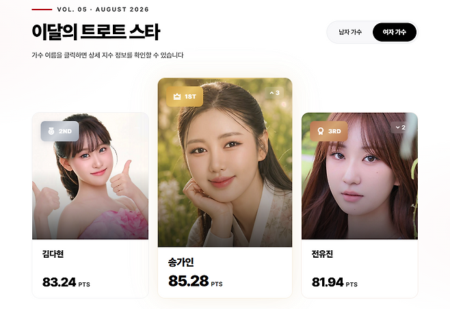 ▲ 송가인이 26년 8월 KSI 트로트영향력지수 여자부 1위를 차지했다. 김다현과 전유진이 그 뒤를 이었다. 제공|컴위더스