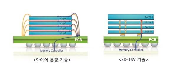 삼성전자의 와이어 본딩과 TSV 기술 구조를 설명한 이미지./삼성전자 제공