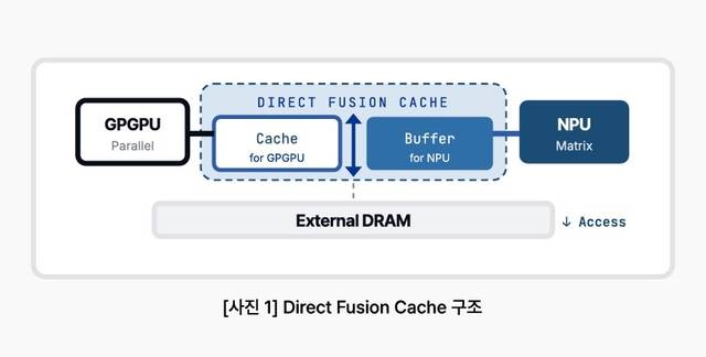 Direct Fusion Cache 구조. (하이퍼비주얼 AI 제공)