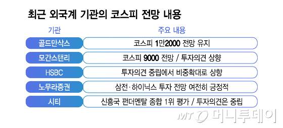 최근 외국계 기관의 코스피 전망 내용/그래픽=김지영