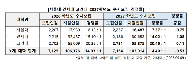 ▲ 서울대·연세대·고려대 2027학년도 수시모집 경쟁률. 진학사