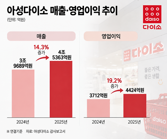 다이소 지난해 실적 추이. / 표=챗GPT