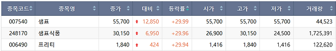 10일 코스피 상한가 종목.(출처=한국거래소)