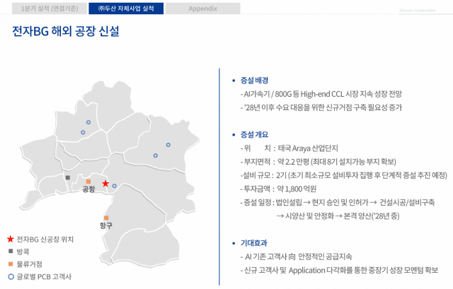 두산 전자BG가 상반기 발표한 태국 CCL 공장 신설 배경은 "2028년 이후 수요 대응을 위한 신규 거점 구축"이다. 2028년 중 본격 양산이 목표다. (자료=두산 전자BG)