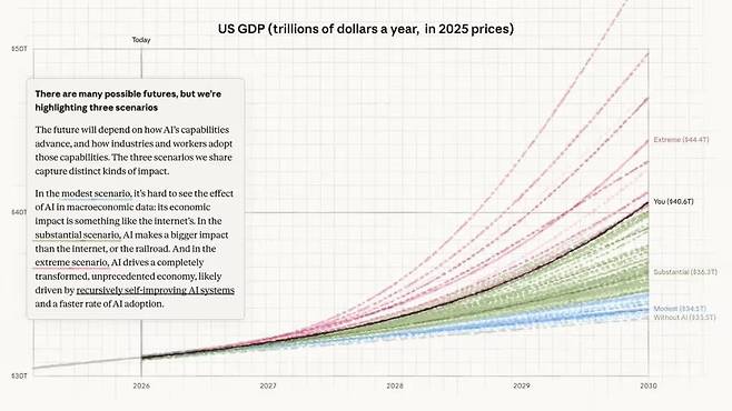2030년 미국 국내총생산(GDP) 전망. /앤스로픽 인스티튜트
