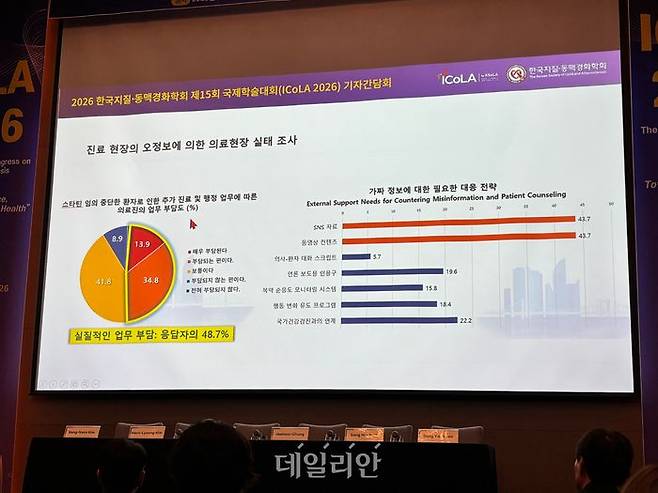 10일 서울 여의도 콘래드 서울에서 열린 제15회 국제학술대회 ‘ICoLA 2026’ 기자간담회에서 진료 현장의 오정보에 의한 의료현장 실태 조사가 발표됐다. ⓒ데일리안 김효경 기자