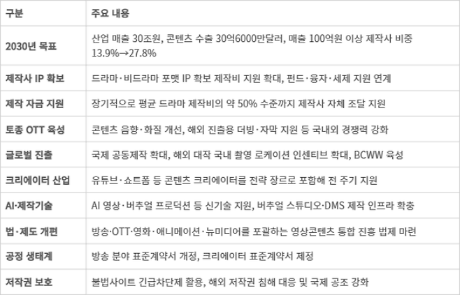 제7차 방송영상산업 진흥 중장기계획 주요 내용