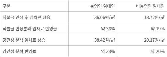 직불금 인상분, 임차료에 얼마나 반영됐나 한국농촌경제연구원 제공