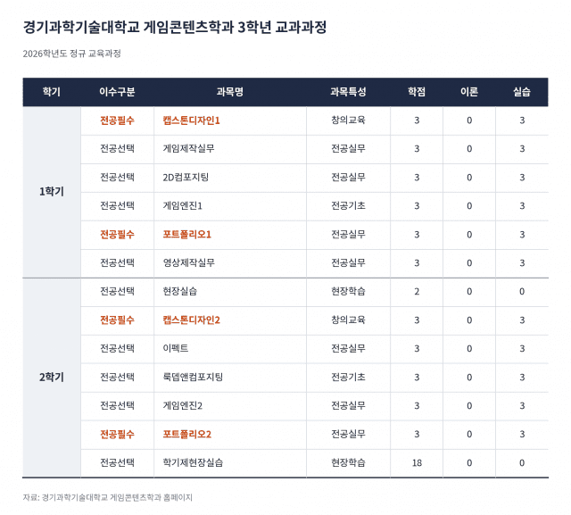 경기과학기술대 게임콘텐츠학과 3학년 교과과정. 자료=경기과학기술대 게임콘텐츠학과 홈페이지