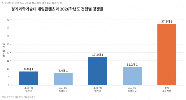 경기과학기술대 게임콘텐츠과 2026학년도 전형별 경쟁률. 그래프=지디넷코리아