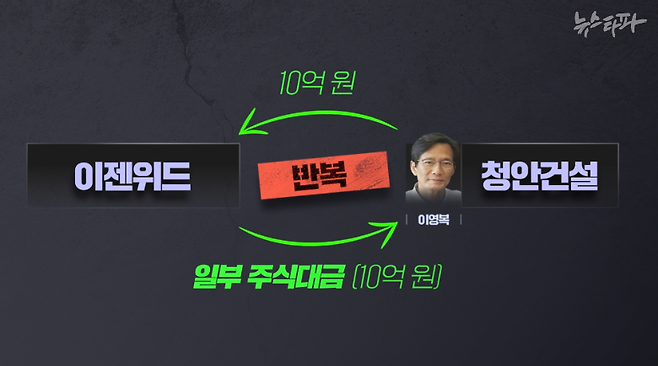 청안건설과 이젠위드 사이 주식 거래의 외관은 청안건설이 이젠위드에 70~80억 원을 주고, 여기에 이젠위드가 본인 자금 10억 원을 더해 엘시티PFV 지분 31%(약 90억 원)를 샀다는 것이다. 하지만 실제로 청안건설이 이젠위드에 준 돈은 10억 원에 불과했고, 이 돈을 반복 이체하는 방식으로 거래 규모를 부풀렸다.