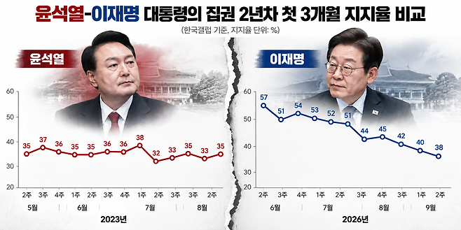 ⓒ한국갤럽·챗GPT 활용