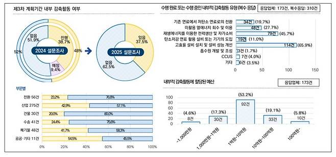 제3차 계획기간 내부 감축활동 수행 여부. ‘배출권거래제 환경·경제적 영향분석 및 연구’ 보고서
