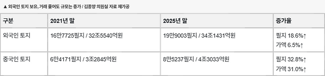 외국인 토지 보유, 거래 줄어도 규모는 증가 / 김종양 의원실 자료 재가공