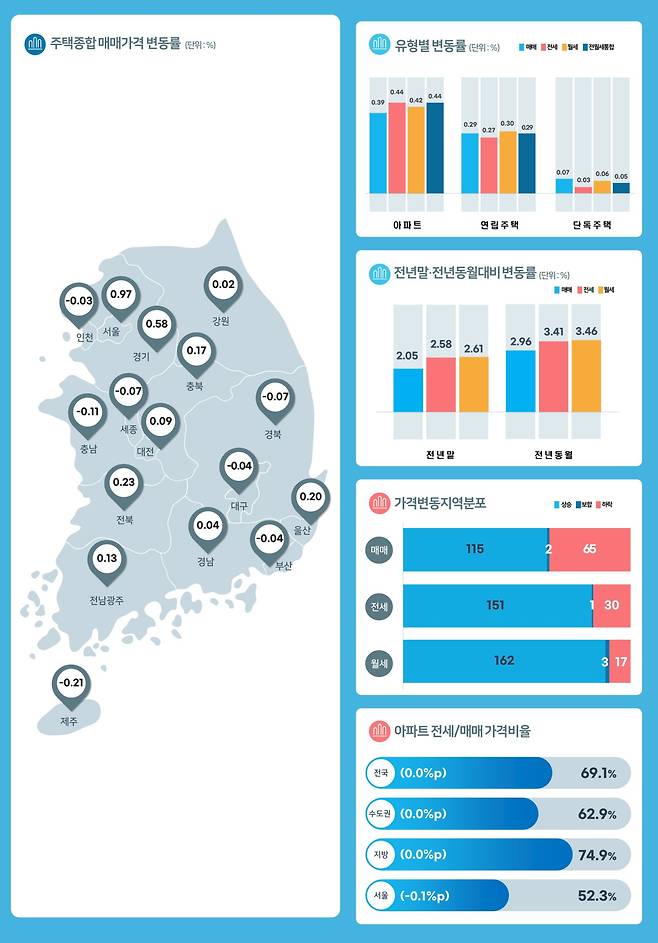 2026년 8월 전국주택가격동향. 한국부동산원 제공
