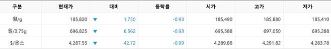한국거래소(KRX) 금시장 국내 금값, 국제 금값 bnt, 한국거래소 금시세(금값) 0.93% 하락