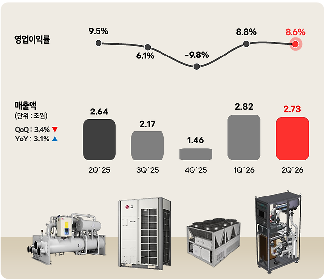 LG전자 ES사업본부 분기별 매출 현황(출처=LG전자)