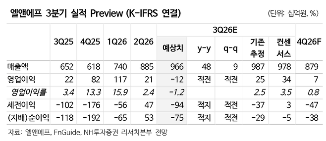 엘앤에프 실적 추이 및 전망.(자료=NH투자증권)