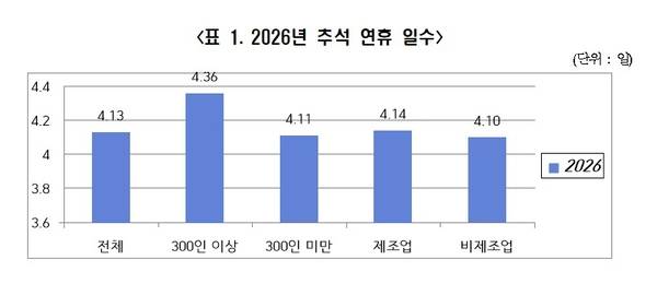 경남 기업 2026년 추석 연휴 일수. /경남경영자총협회
