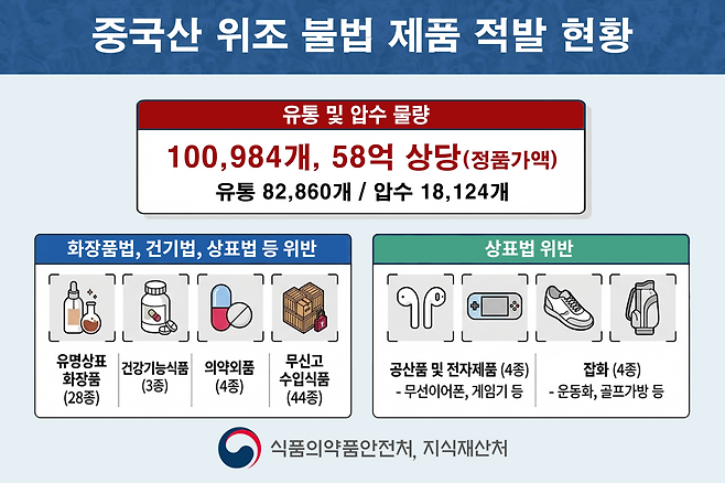 중국산 가짜 제품 유통․압수 현황(사진제공=식품의약품안전처, 지식재산처)