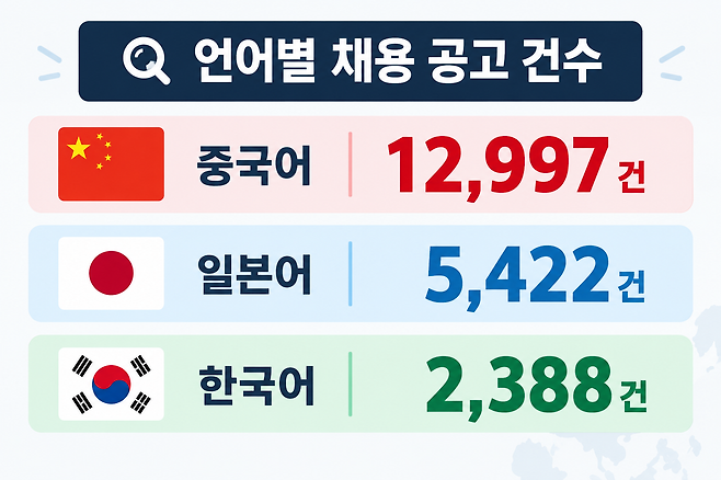 지난해 주요 언어 채용 공고 현황. 베트남 채용플랫폼 JobOKO