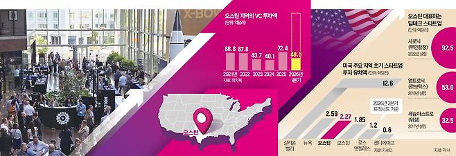 지난달 18일 미국 텍사스주 오스틴에서 열린 방산 콘퍼런스 ‘페드 슈퍼노바’. /김인엽 특파원